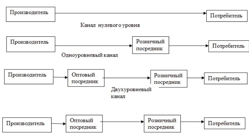 Канал нулевого уровня схема