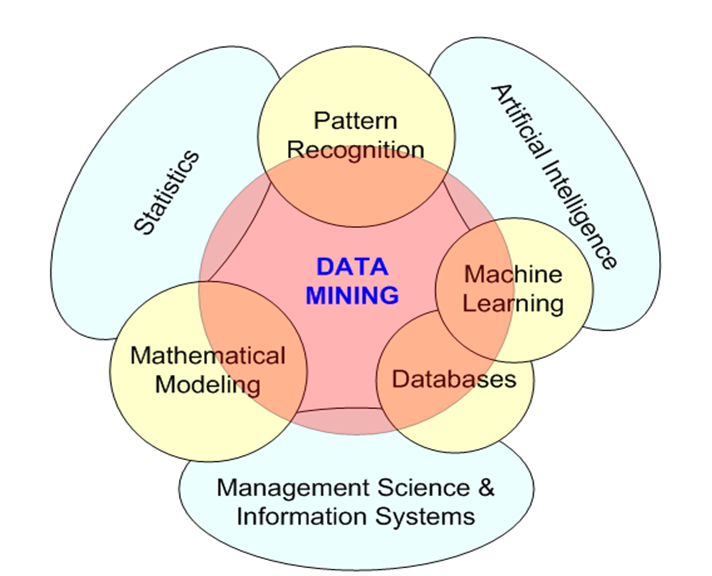 Data mining это. Data Mining. Data maining. Data Mining как мультидисциплинарная область. Data Mining ml.