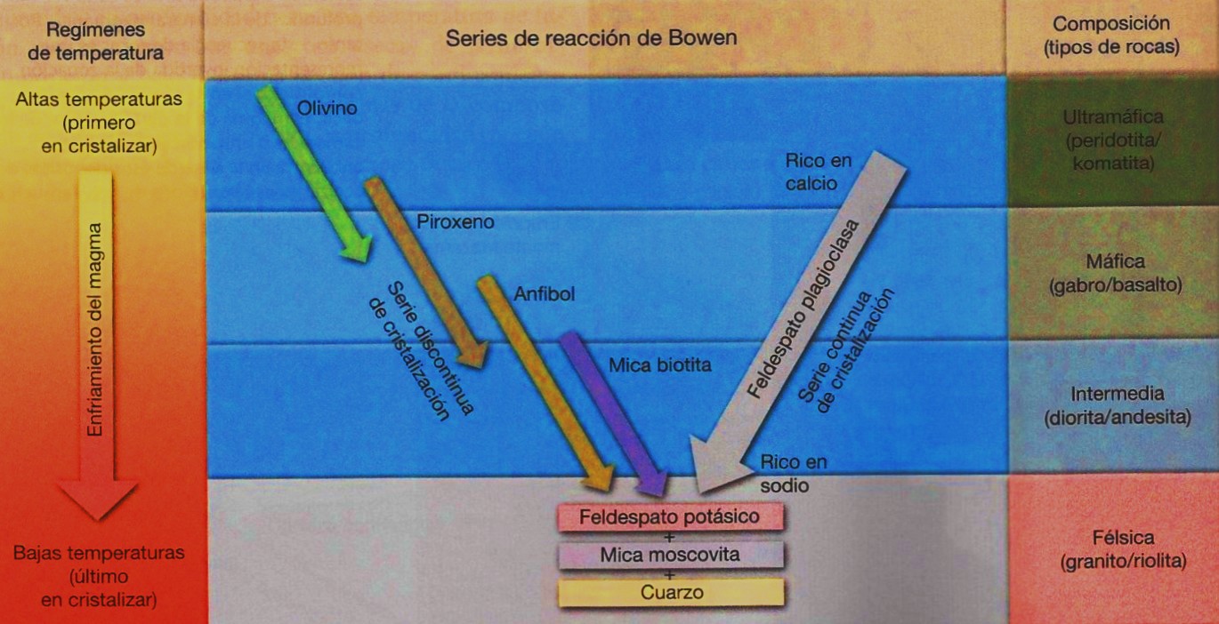 Схема боуэна кристаллизации магмы