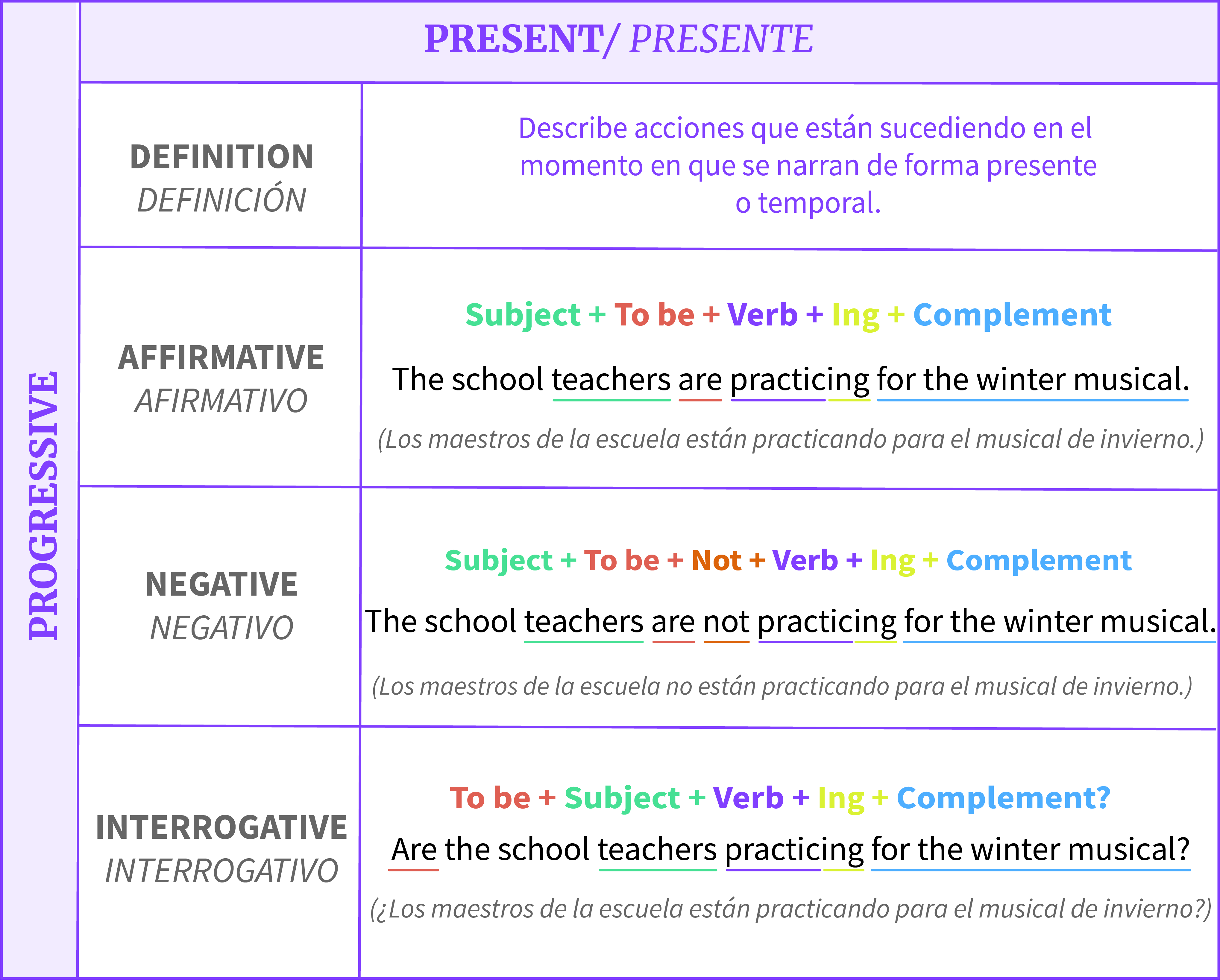 Present Continuous Estructura 