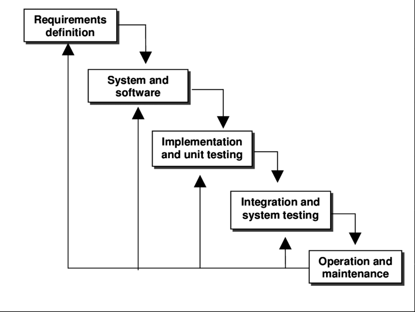 phases-of-the-waterfall-model-explicated-with-a-diagram-tech-spirited