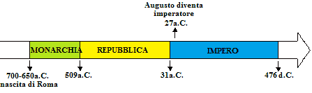 cronologia della storia romana