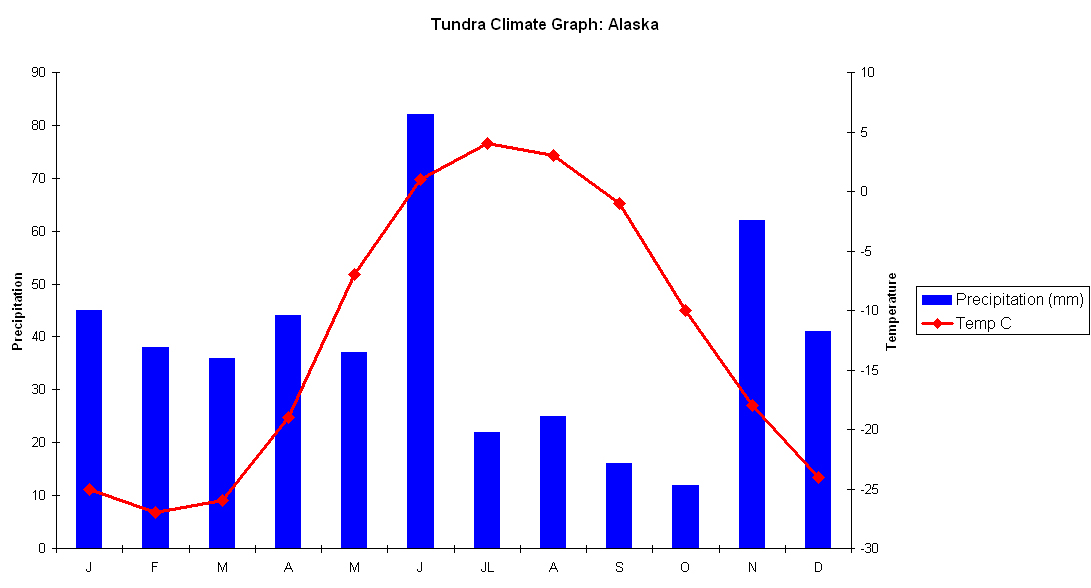 tundra biome climatogram This permafrost is a defining characteristic of the tundra biome in the tundra summers, the top layer of soil thaws only a few inches down,. tundra biome climatogram This permafrost is a defining characteristic of the tundra biome in the tundra summers, the top layer of soil thaws only a few inches down,.