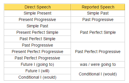 Репортед спич таблица. Reported Speech таблица. Direct Speech reported Speech таблица. Reported Speech правила. Reported speech present simple