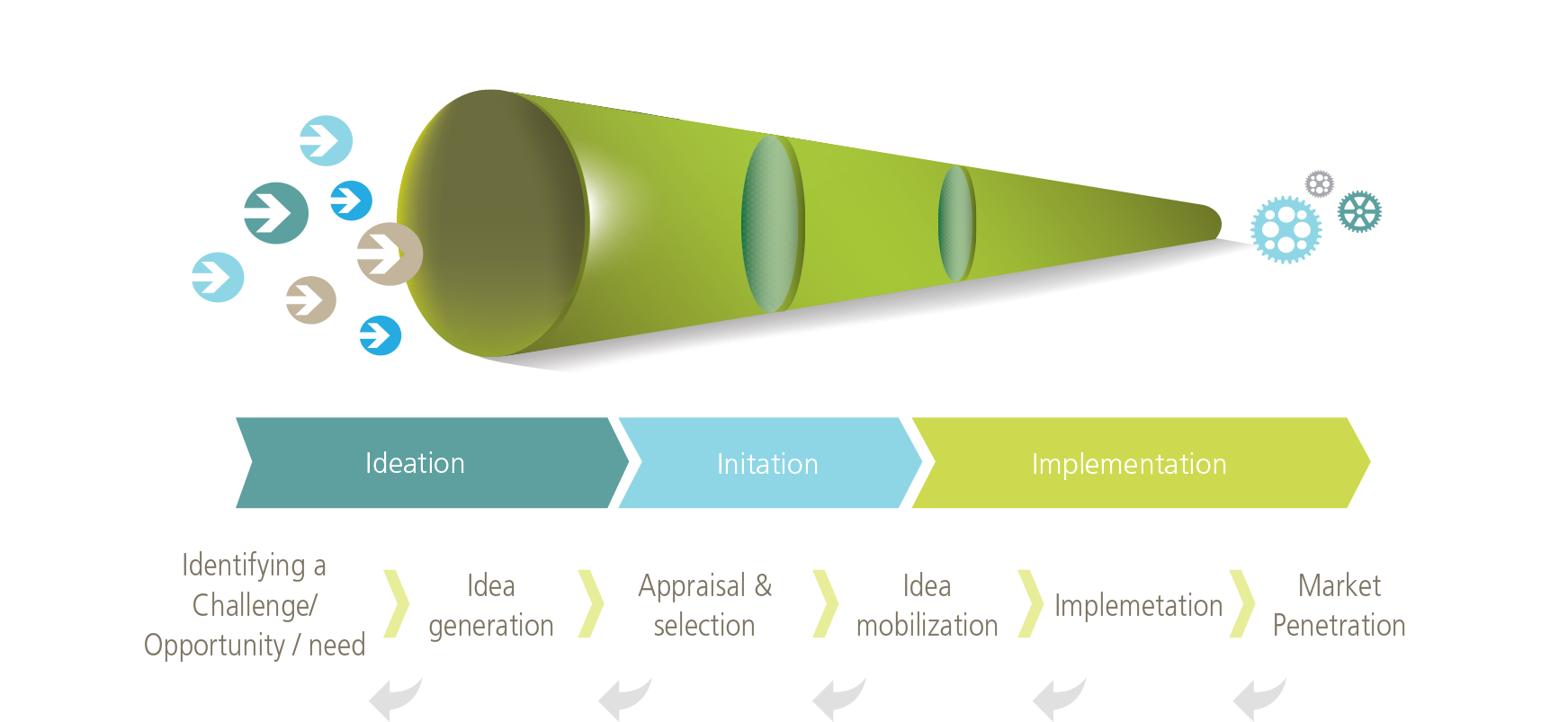 Article innovations. Innovation process. Innovation structure. Ingeniosite Innovation. Innovation (change) Management at the Stage of Automation implementation.