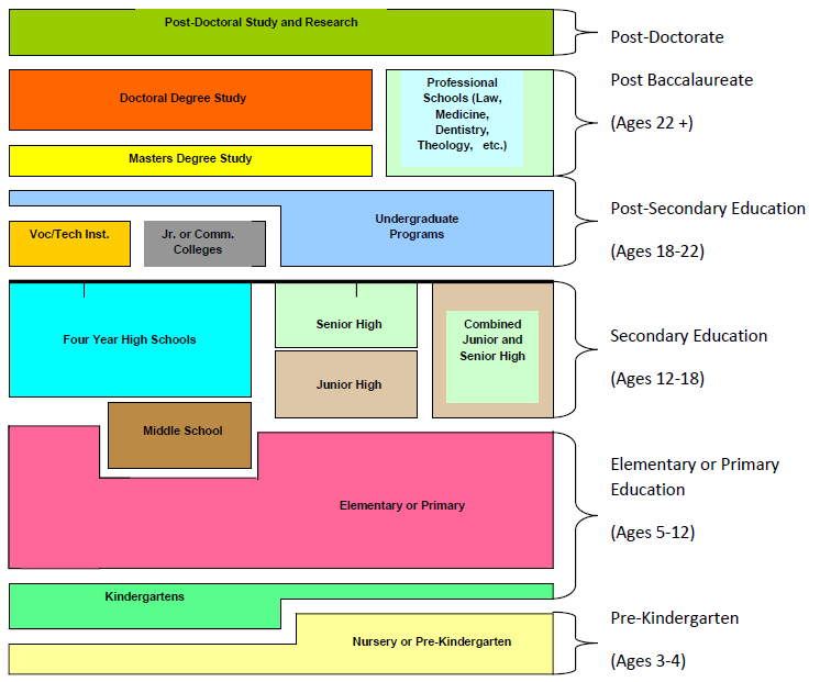 Primary systems. School Education in the USA таблица. Система образования в США схема. Система школьного образования в США. Us Education System схема.