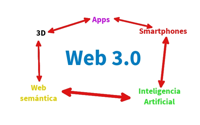 Web 3.0. Технология web 3.0. Технология web 1.0 web 2.0 web 3.0. Технология web 2.0 3.0. Web 3.0 схема.