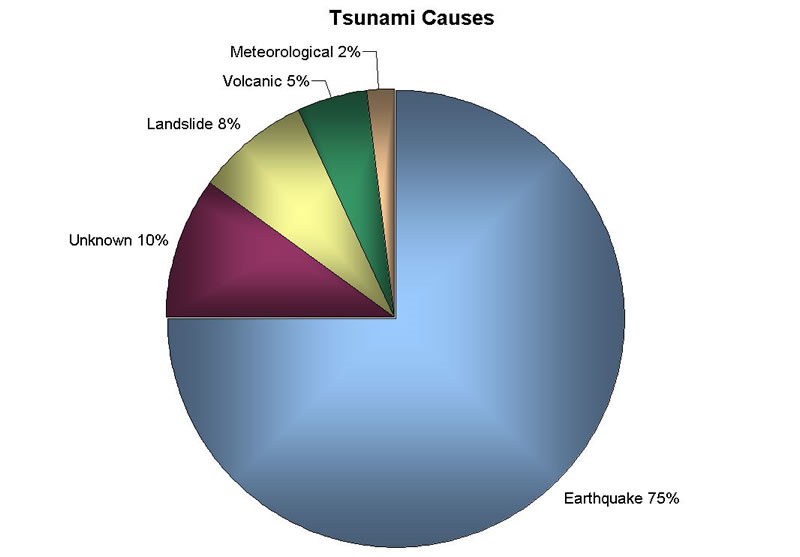 How many tsunami in japan per year