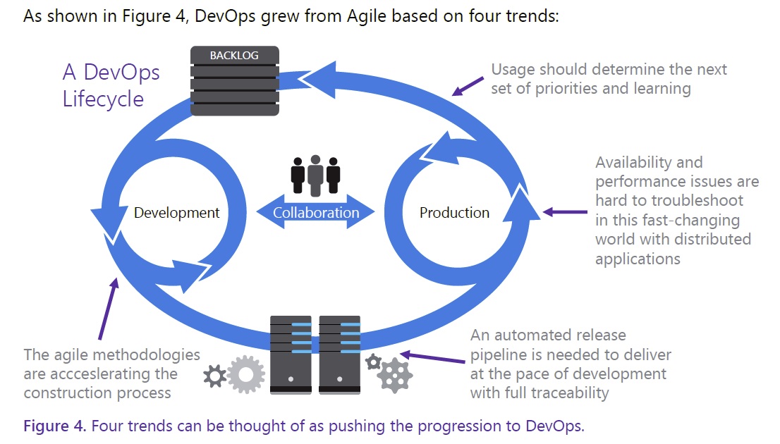 Devops сопровождение проектов