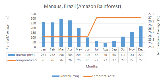 Tropical Rainforest Biome Climate Graph