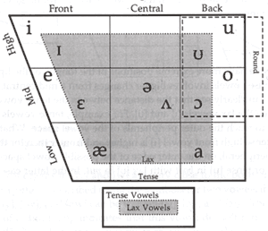 Vowel Chart. at emaze Presentation