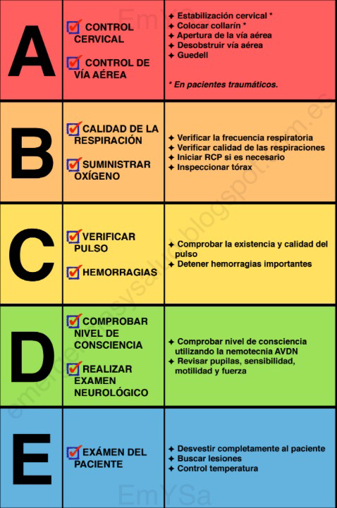 Алгоритм abcde. Система ABCDE. Оценка состояния ABCDE. Схема ABCDE.