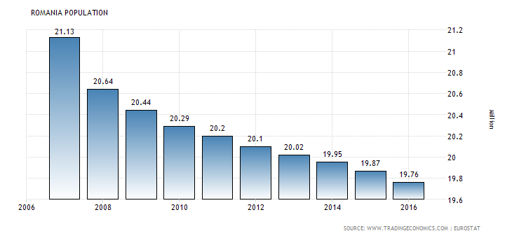 Численность румынии. Население Румынии диаграмма. Население Румынии график. Динамика численности населения Румынии. Население Румынии по годам.