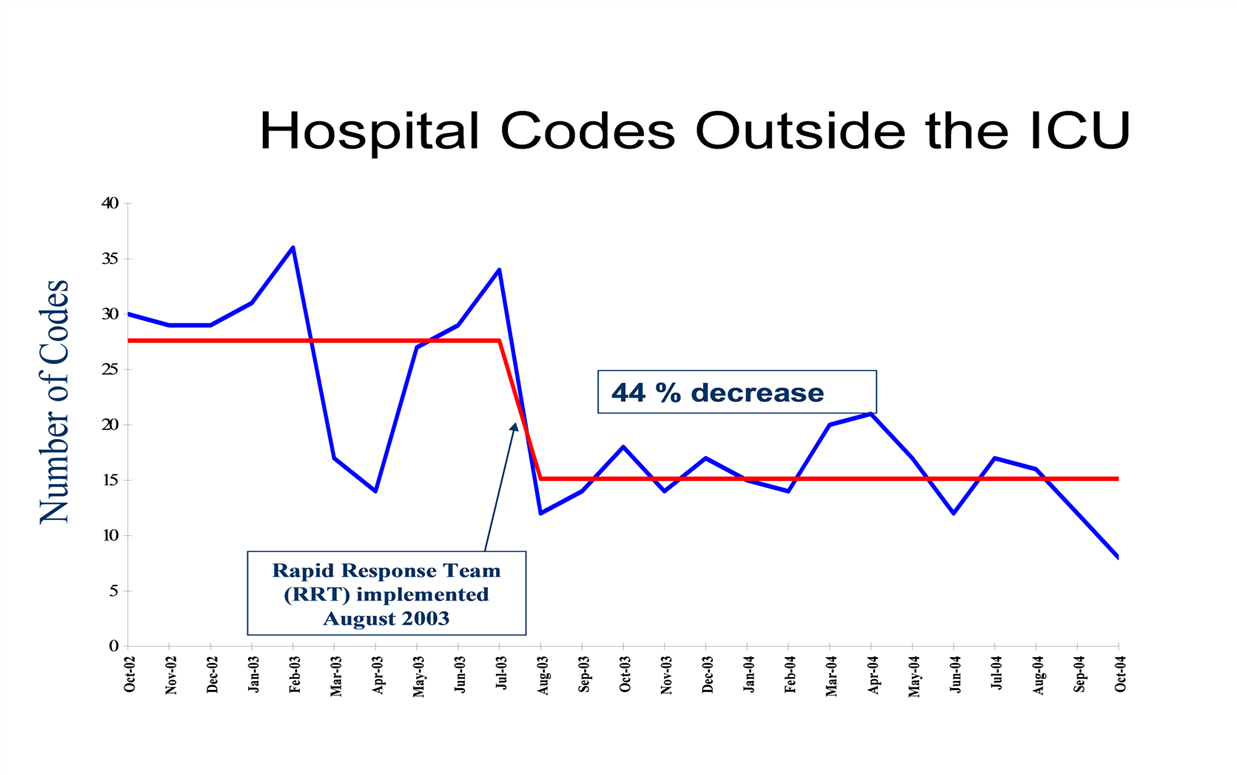 Code Rrt Hospital Value at emaze Presentation