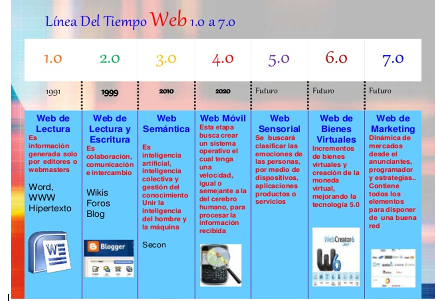 Resultado de imagen para la Web en el tiempo