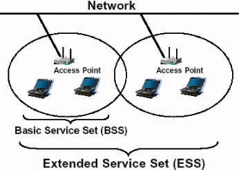 Network access allowed. Режим ESS (Extended service Set). Инфраструктура локальной беспроводной сети BSS. BSS ESS WIFI. Basic service Set – (BSS).