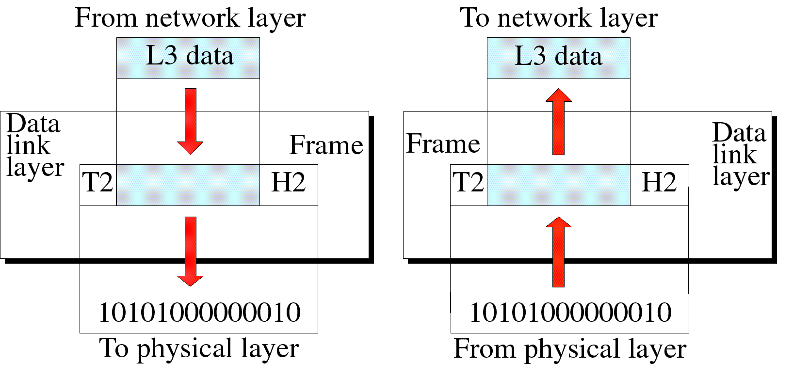 Ошибка фрейма. Data link layer. Data link layer functions. Data-link frame. Frame data link Network.