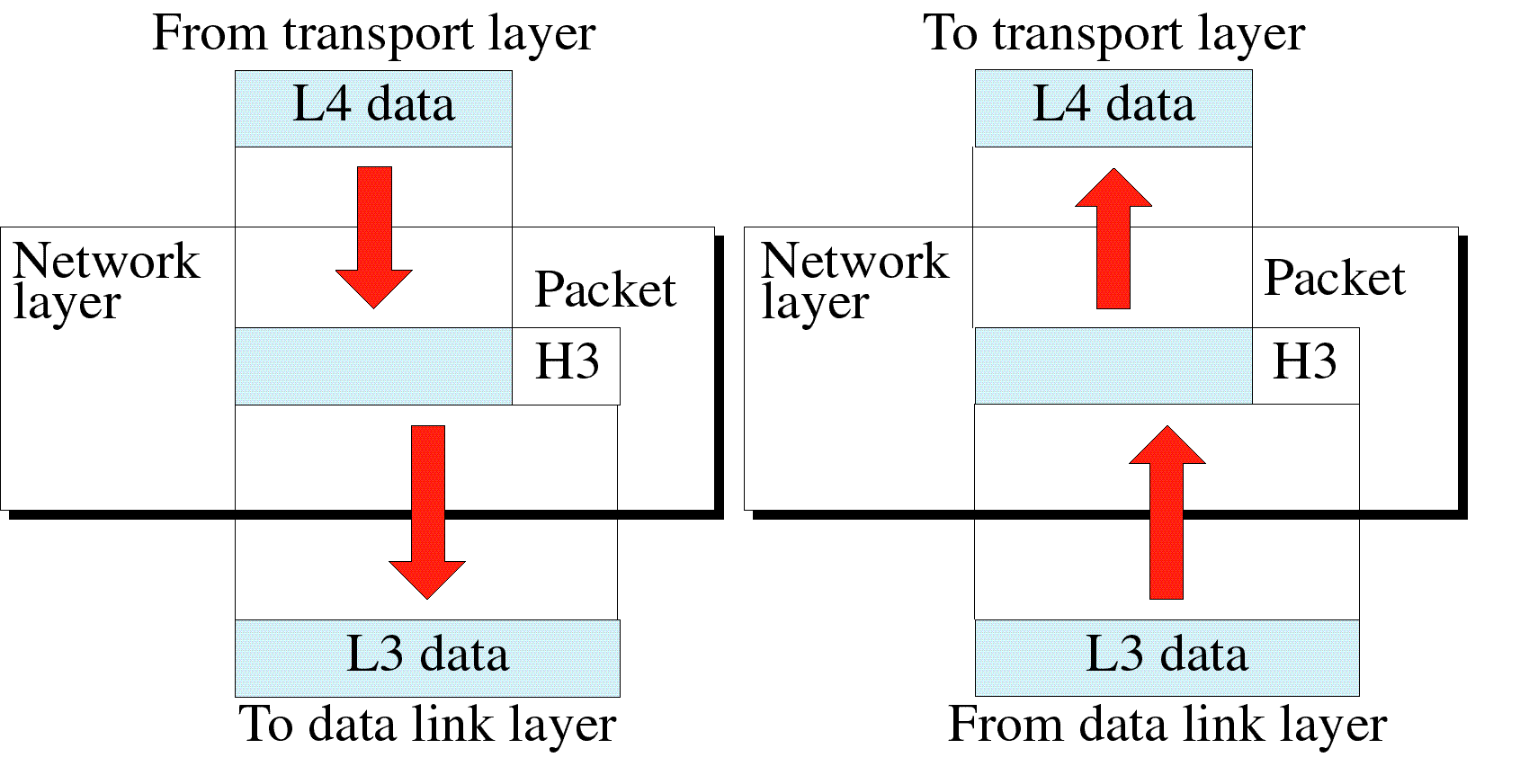 Network layer. Network layers. Functions of Network layer. Сетевой уровень (Network layer).