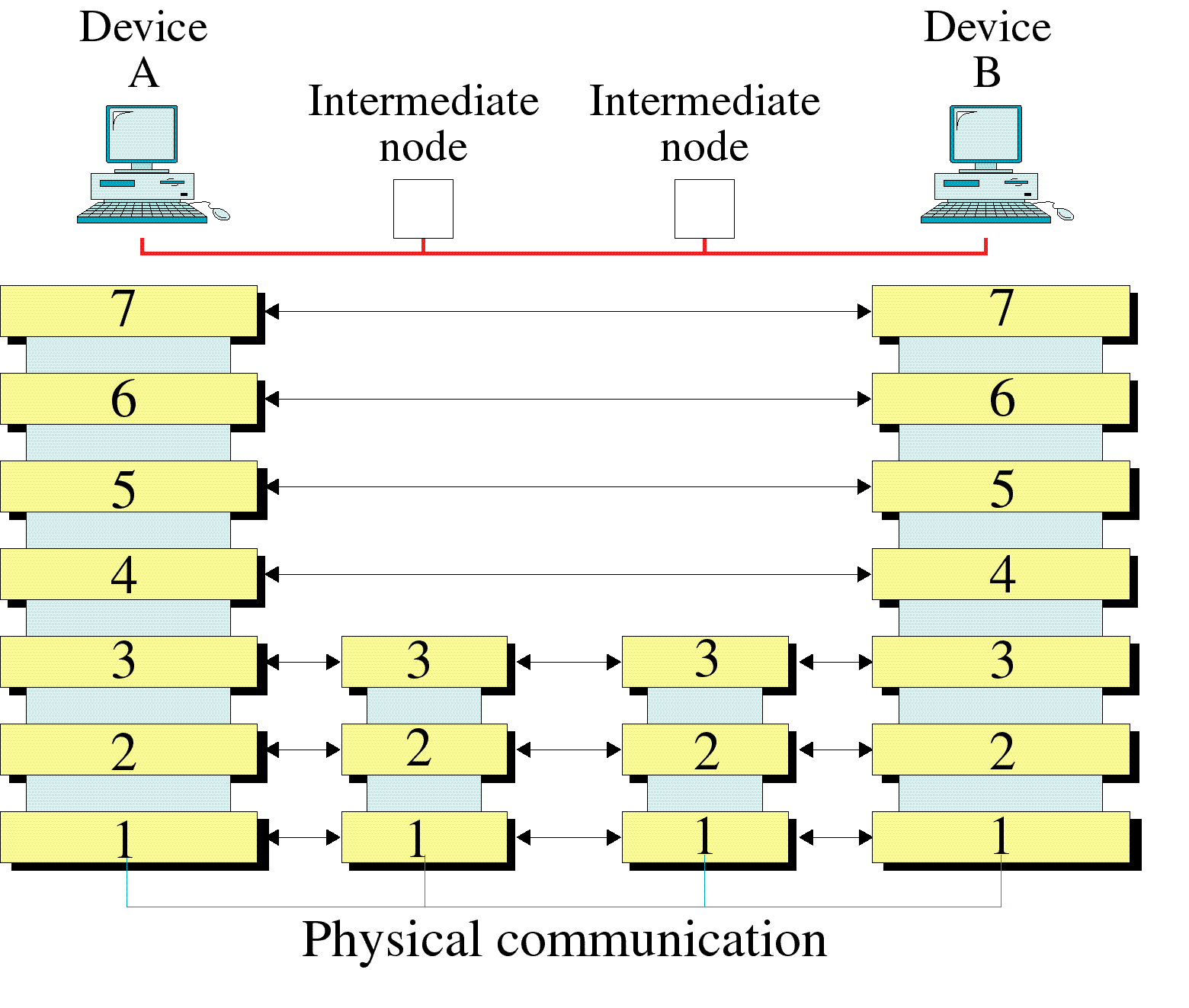 Physical communication. Схема модели osi/ISO. Модель оси ISO. Модель osi с протоколами. Модель osi схема.