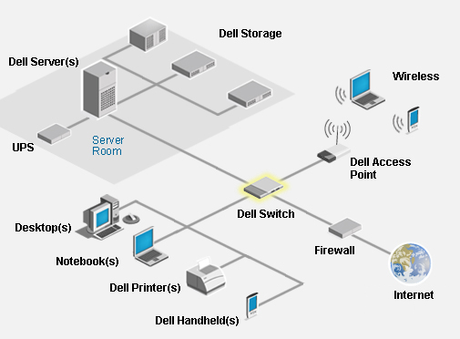 Switch room. Dell Switch. Dell Storage сравнить.