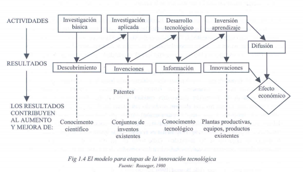 Resultado de imagen para modelo de marquis  y el modelo lineal