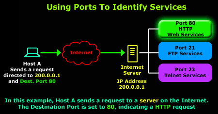 Uses ports. Порт 389 (TCP/udp). Telnet на порт 80. Source and destination. Порт 465 (TCP/udp).