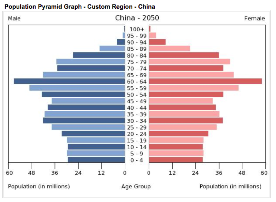 Демографическая пирамида китая. Демографическая пирамида Индии. Демографическая пирамида Венгрии. Население Китая в 2050. Половозрастная пирамида Китая 2050 год.