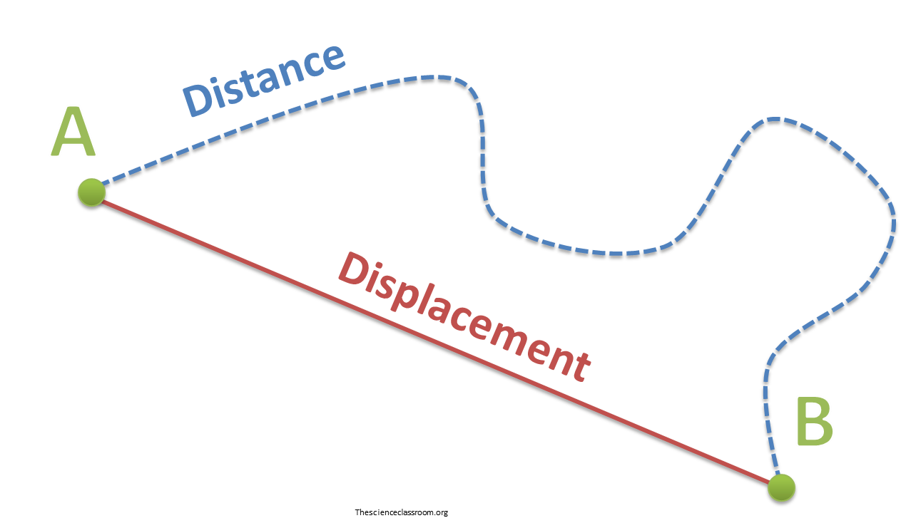 Distance to object. Distance and displacement. displacement physics. displacement in physics. the distance - the distance.