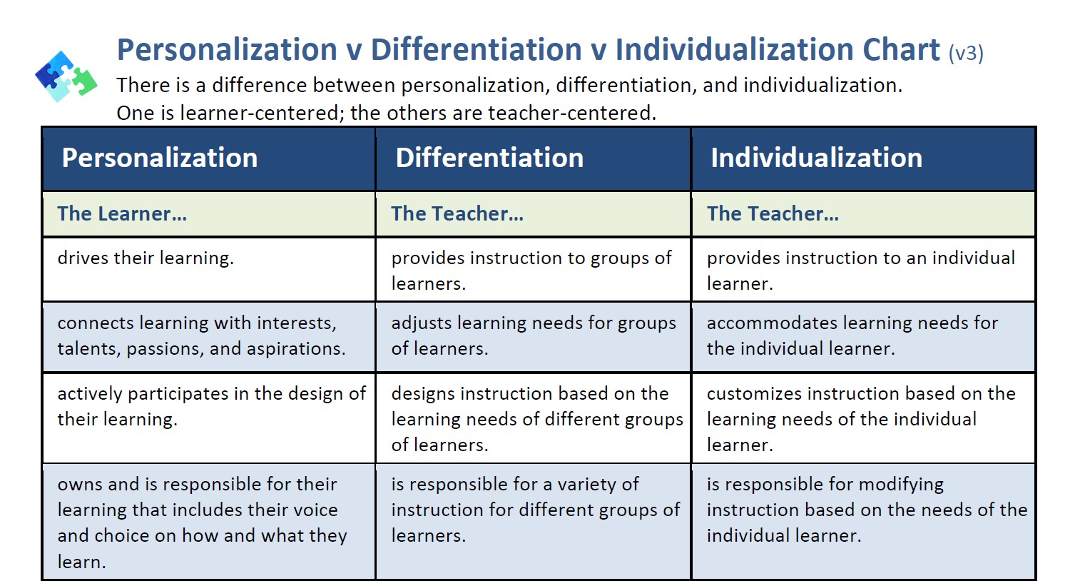 Learning предложения. Learning and teaching difference. Individualization. Learnt learned разница. Разница between for.