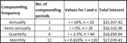 Состав период. Periods when make money таблица. Таблица periods when to make money. Compounding periods. Semi annually Compound.