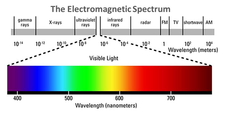 Visible Light Waves Copy1 On Emaze