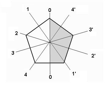 Правильный пятиугольник имеет пять осей симметрии верно. Ось симметрии пятиугольника 3 класс. JCB cvметрии пятиугольника. Оси симметрии правильного пятиугольника. Ось симметрии пятиугольника 3.