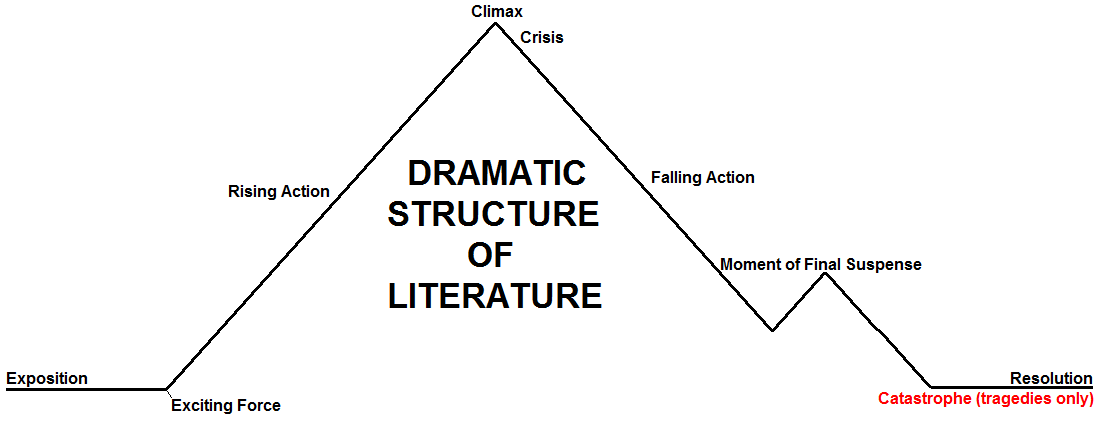 Action structure. Dramatic structure. Composition in Literature. Exposition Climax. Literature structure.