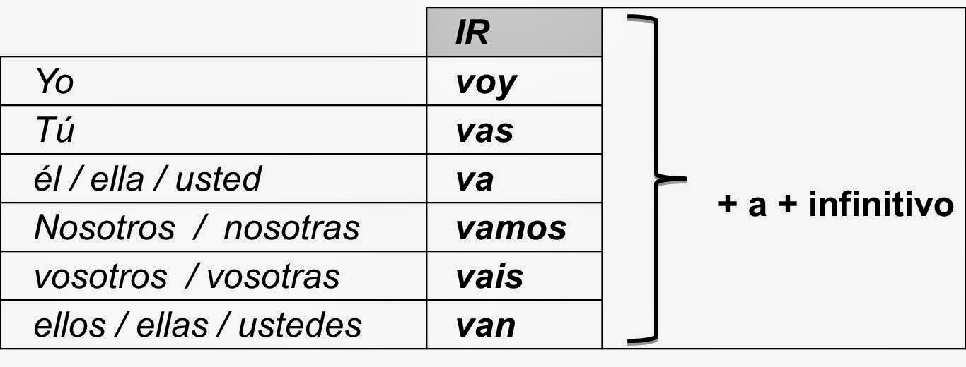Ir спряжение испанский. Глагол ir в испанском языке спряжение. Конструкция ir a infinitivo. Ir a infinitivo в испанском языке. Конструкцию ir a +infinitivo испанский язык.