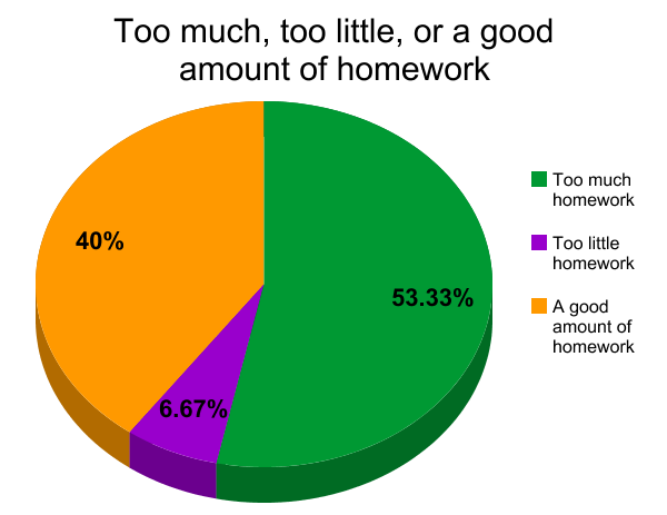 what is the average amount of homework for a 5th grader