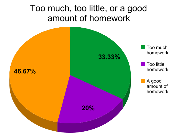 has the amount of homework increased