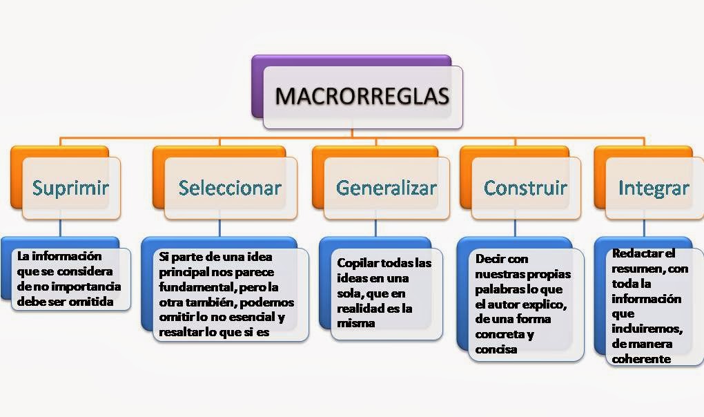 Resultado de imagen para macrorreglas