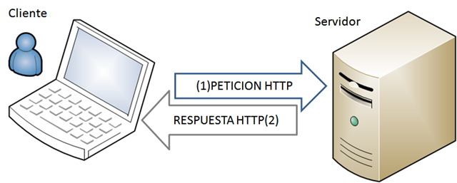 Resultado de imagen para esquema cliente-servidor