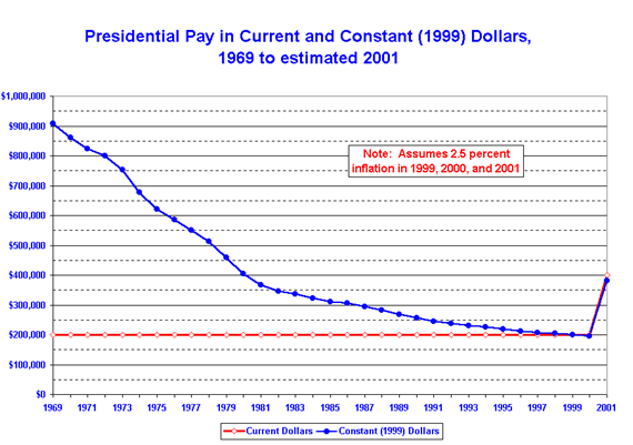 Presidential Salary History Chart