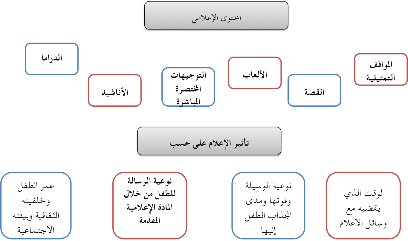 تأثير الوسيلة الاعلامية على الرسالة