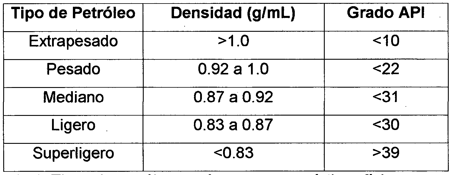 Según su gravedad API:
Petróleo crudo ligero: posee una gravedad API de entre 33-39.9.
Petróleo crudo medio: su gravedad API 