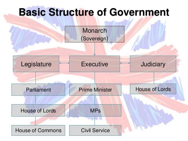 United kingdom political system