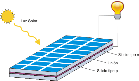 Como funciona una celula fotovoltaica