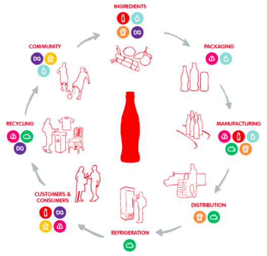 product life cycle coca cola