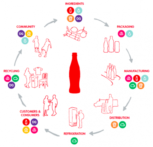 Product Life Cycle Diagram Of Coca Cola - Printable Templates Free