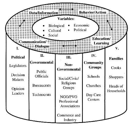 What Is The Social Mobilization Continuum