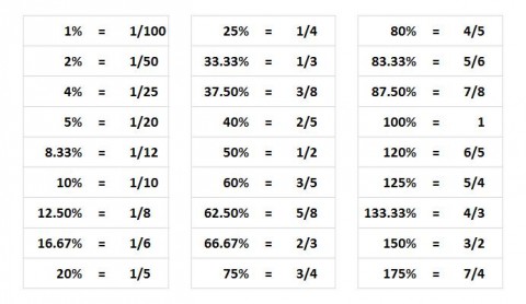 How do you turn a number into a percentage?