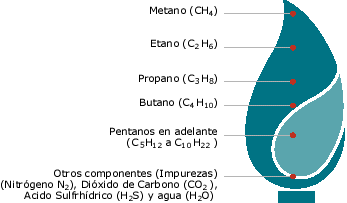 Resultado de imagen para composicion quimica del gas