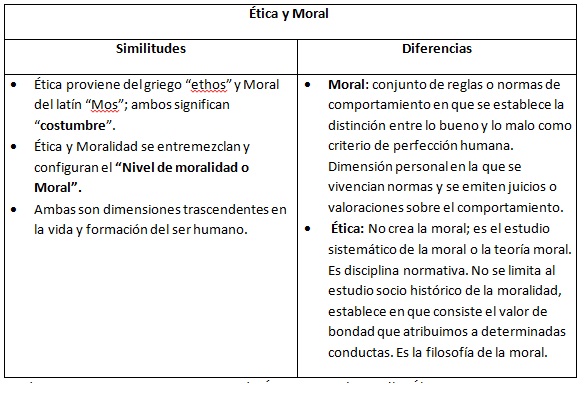 Cuales Son Las Semejanzas Y Las Diferencias Entre Etica Y Moral Esta Diferencia Kulturaupice 3362