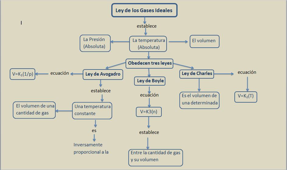 Mapa Conceptual De La Leyes De Gases Ideales Mapa Conceptual Images